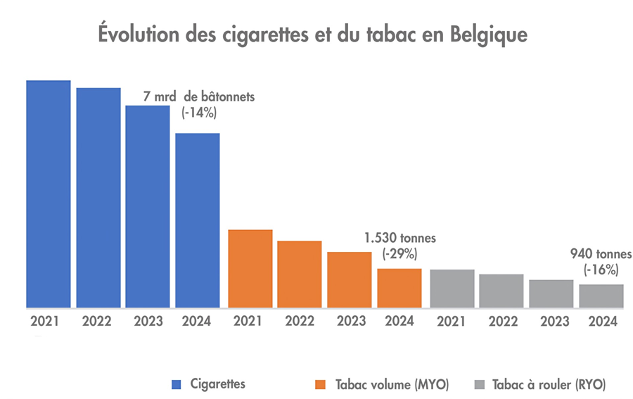 Les prix plus bas attirent les consommateurs de RYO et de MYO au Luxembourg et en Allemagne