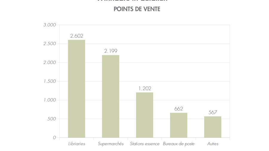 Le supermarché est le deuxième point de vente pour la Loterie Nationale