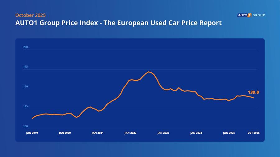 Prijzen tweedehandswagens dalen licht, maar stijgen op termijn